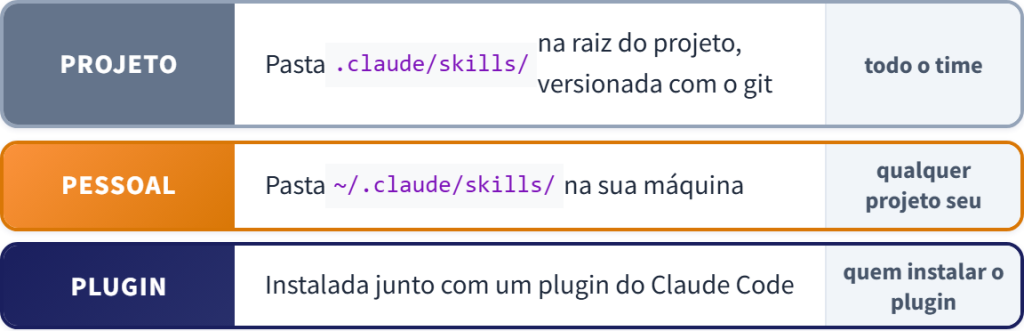 Os três escopos de uma skill no Claude Code: projeto (.claude/skills/ versionada no git, visível a todo o time), pessoal (~/.claude/skills/ na sua máquina) e plugin.