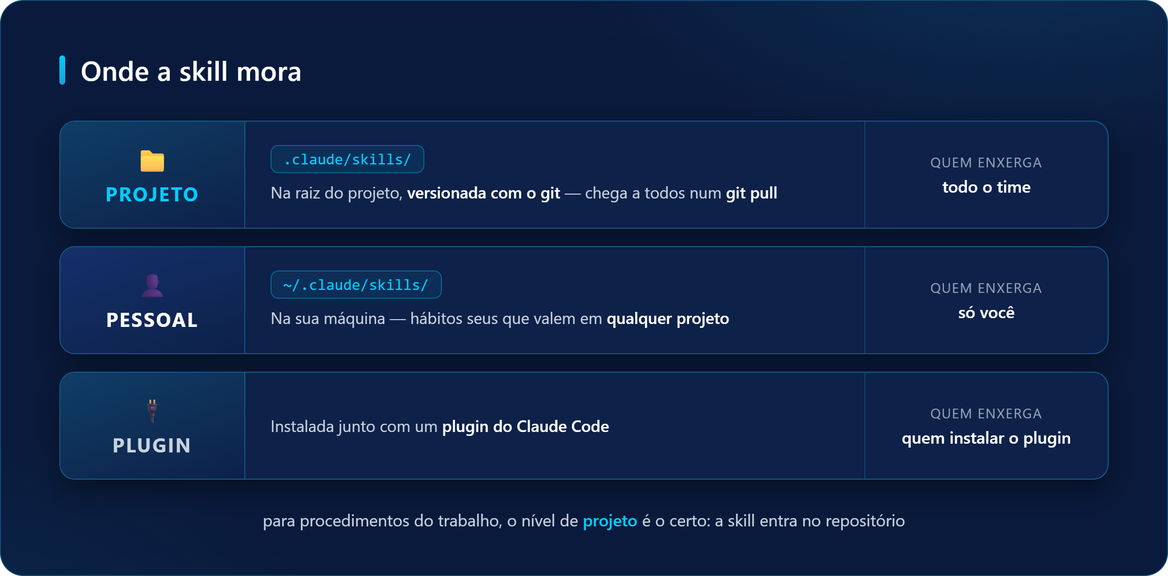 Os três escopos de uma skill no Claude Code: projeto (.claude/skills/ versionada no git, visível a todo o time), pessoal (~/.claude/skills/ na sua máquina) e plugin