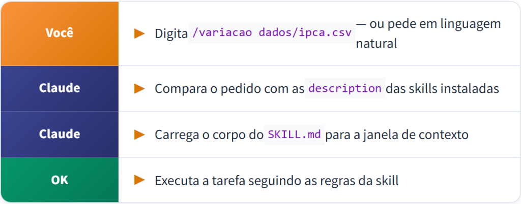 Fluxo de acionamento de uma skill no Claude Code: você digita o comando ou pede em linguagem natural, o Claude compara o pedido com as descriptions, carrega o SKILL.md no contexto e executa.