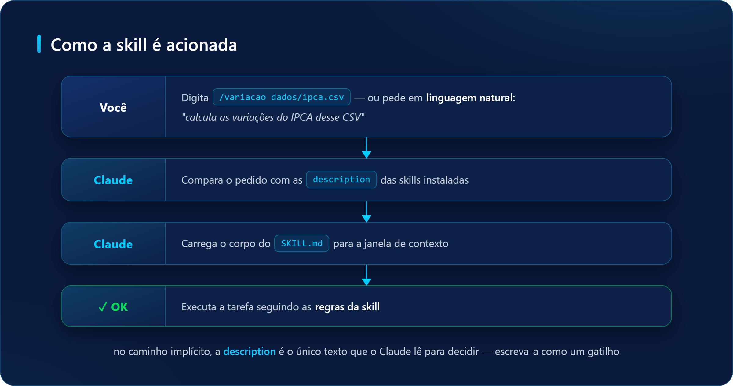Fluxo de acionamento de uma skill no Claude Code: você digita o comando ou pede em linguagem natural, o Claude compara o pedido com as descriptions, carrega o SKILL.md no contexto e executa