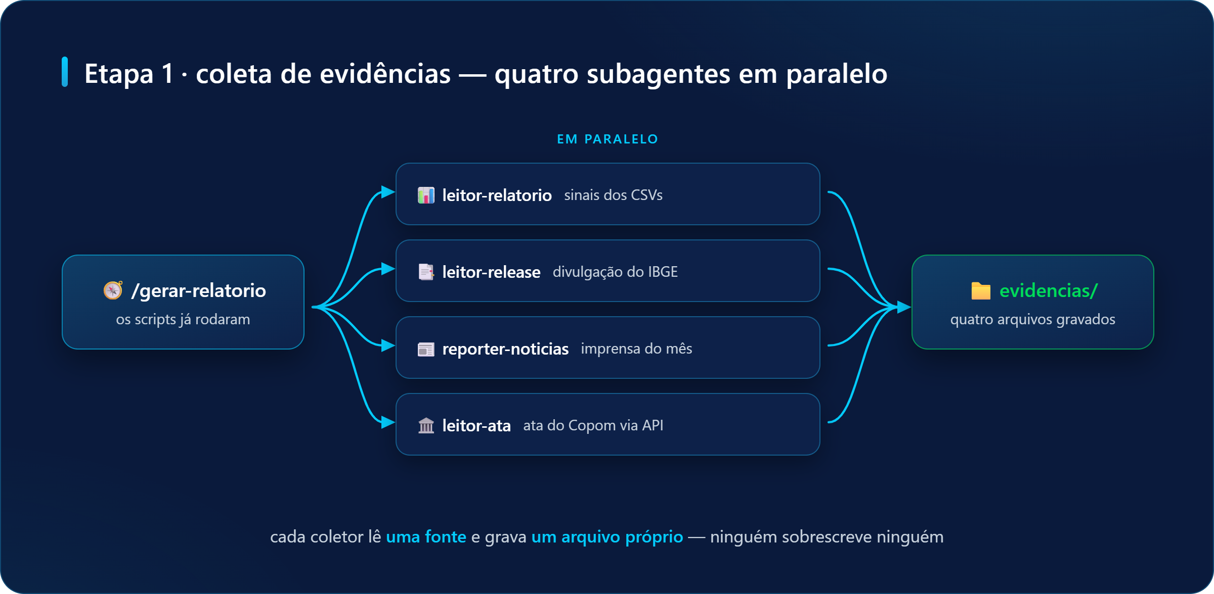 Etapa 1 do pipeline: /gerar-relatorio dispara em paralelo quatro coletores — leitor-relatorio, leitor-release, reporter-noticias e leitor-ata — que gravam quatro arquivos na pasta evidencias/.