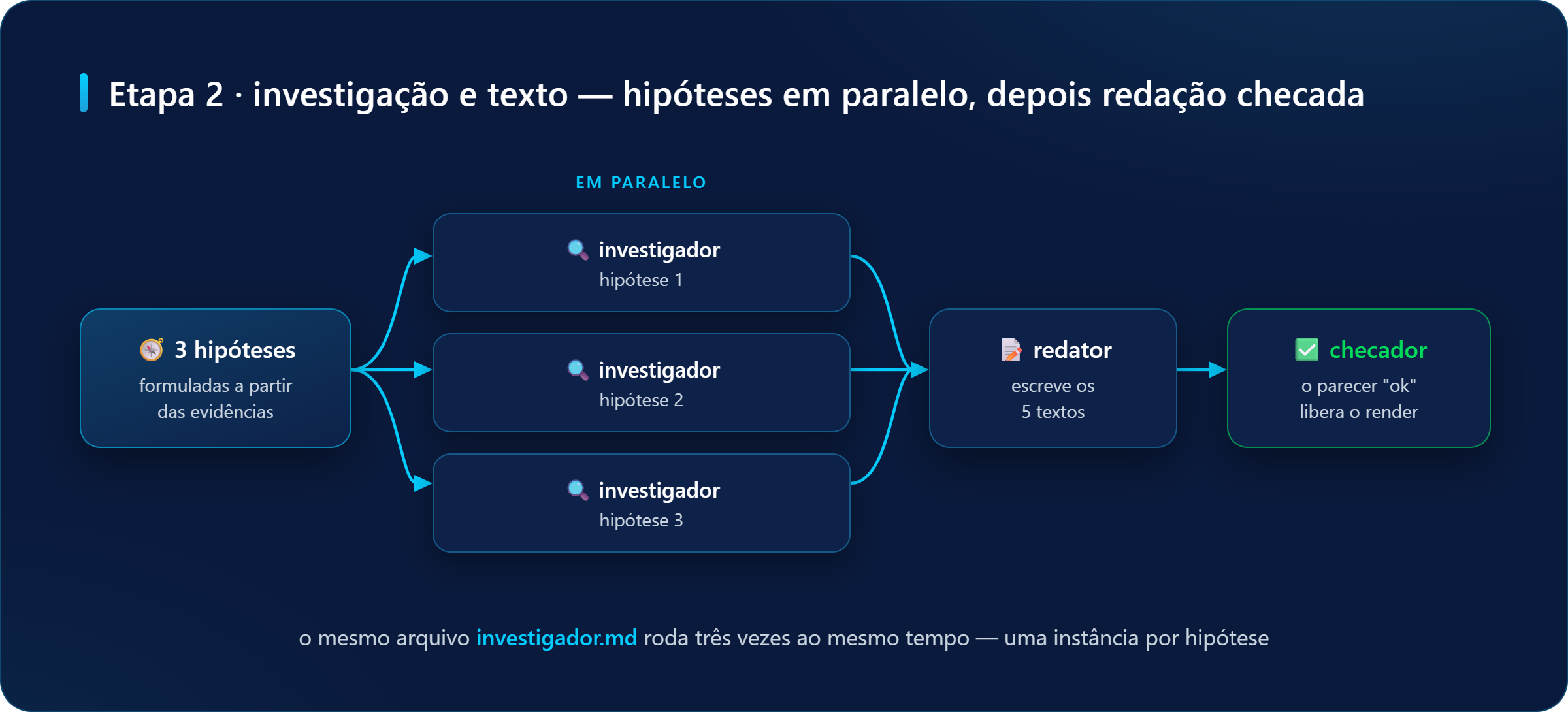 Etapa 2: três investigadores rodam em paralelo (uma hipótese cada), depois o redator escreve 5 textos e o checador libera o render quando o parecer é 'ok'.