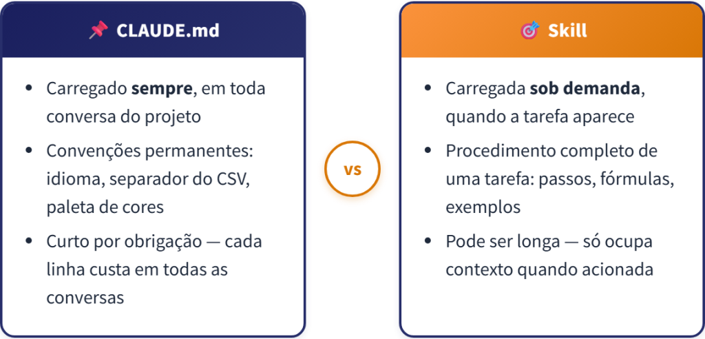 Comparação lado a lado entre CLAUDE.md e skill: o CLAUDE.md é carregado sempre e guarda convenções permanentes; a skill é carregada sob demanda e descreve o procedimento completo de uma tarefa.