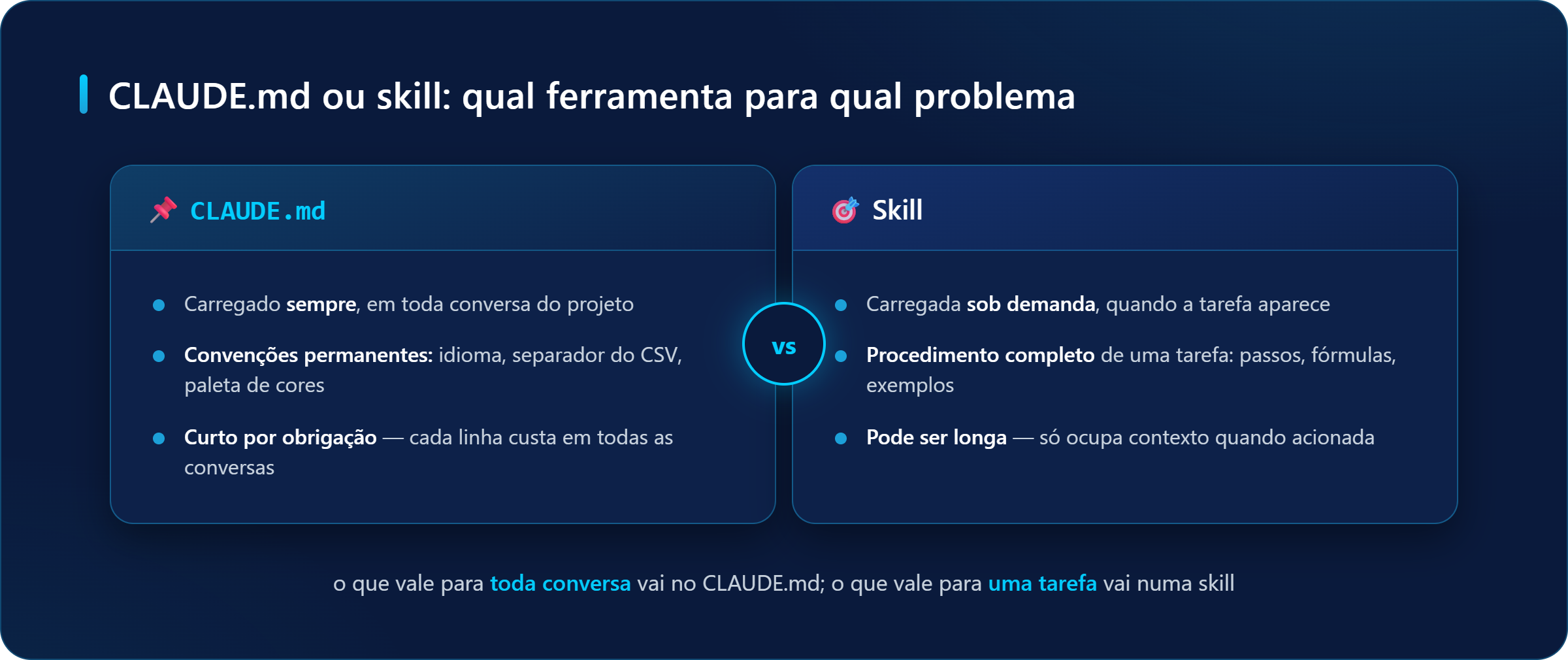 Comparação lado a lado entre CLAUDE.md e skill: o CLAUDE.md é carregado sempre e guarda convenções permanentes; a skill é carregada sob demanda e descreve o procedimento completo de uma tarefa
