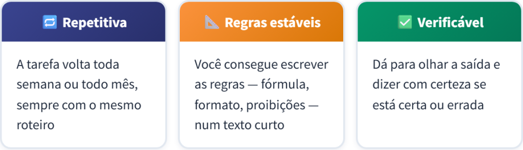 Três sinais de que uma tarefa vale virar skill no Claude Code: ser repetitiva (volta toda semana ou mês), ter regras estáveis (fórmula e formato em texto curto) e ser verificável (dá para conferir a saída).