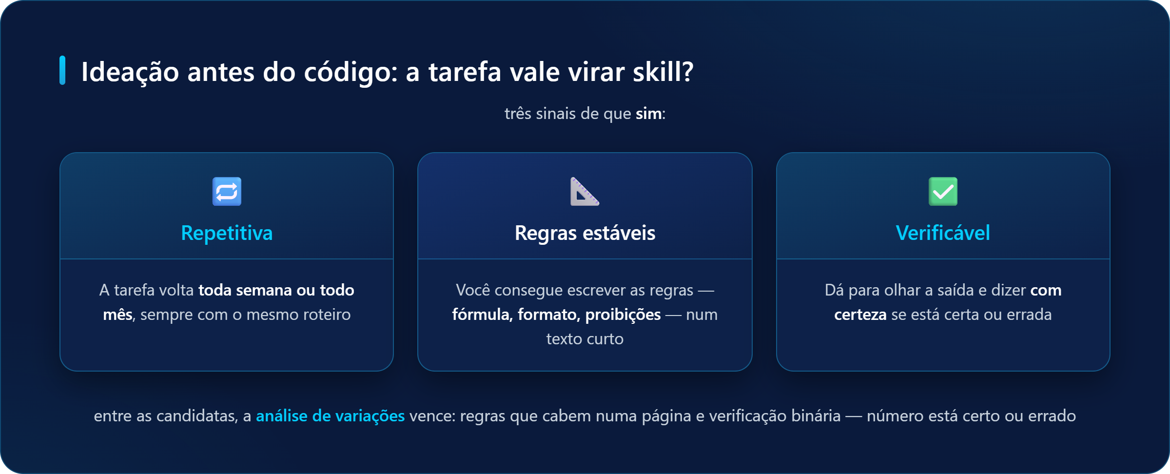 Três sinais de que uma tarefa vale virar skill no Claude Code: ser repetitiva (volta toda semana ou mês), ter regras estáveis (fórmula e formato em texto curto) e ser verificável (dá para conferir a saída)