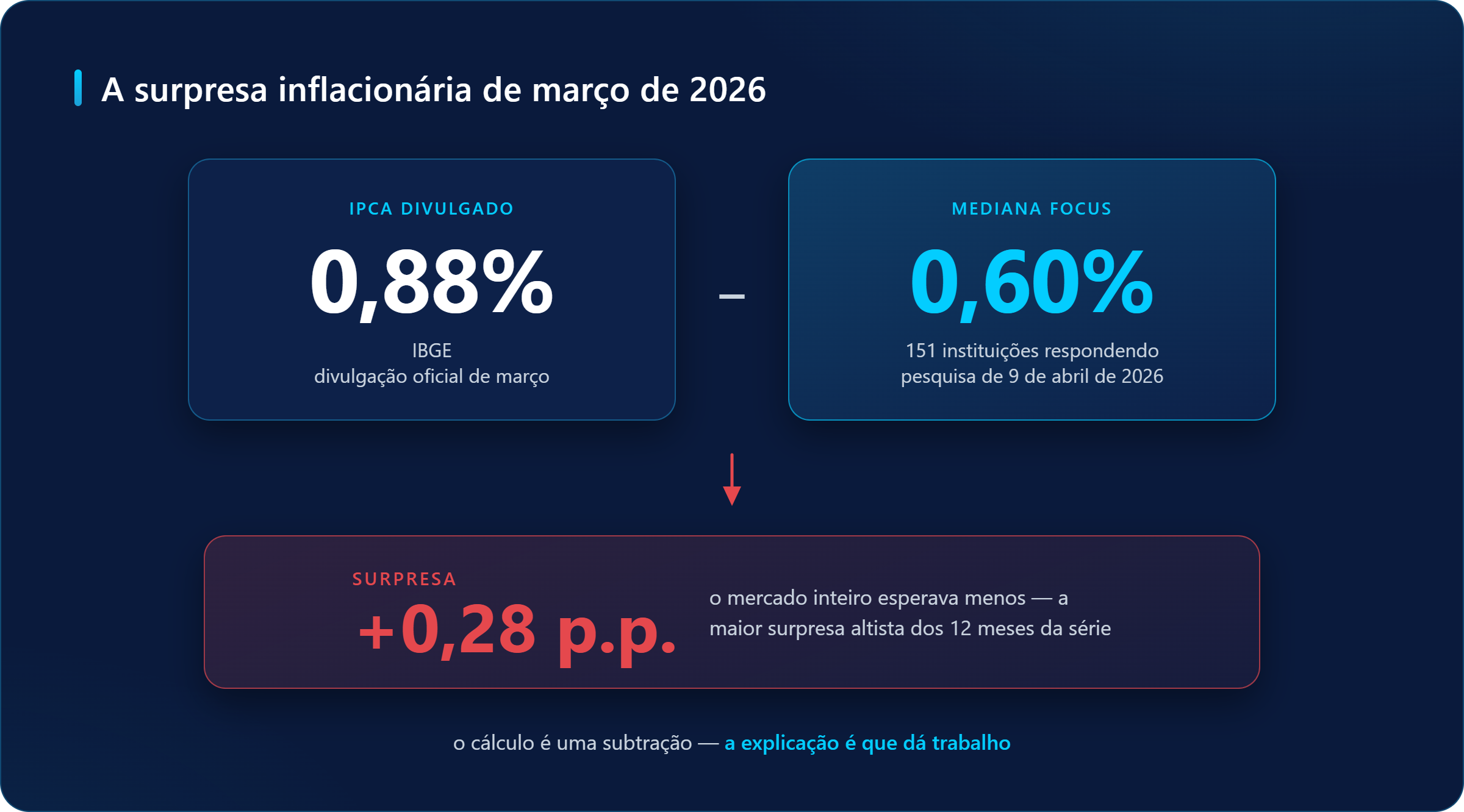 Surpresa inflacionária de março de 2026: mediana Focus 0,60% (151 instituições) contra IPCA divulgado 0,88% (IBGE), resultando em surpresa de +0,28 p.p.