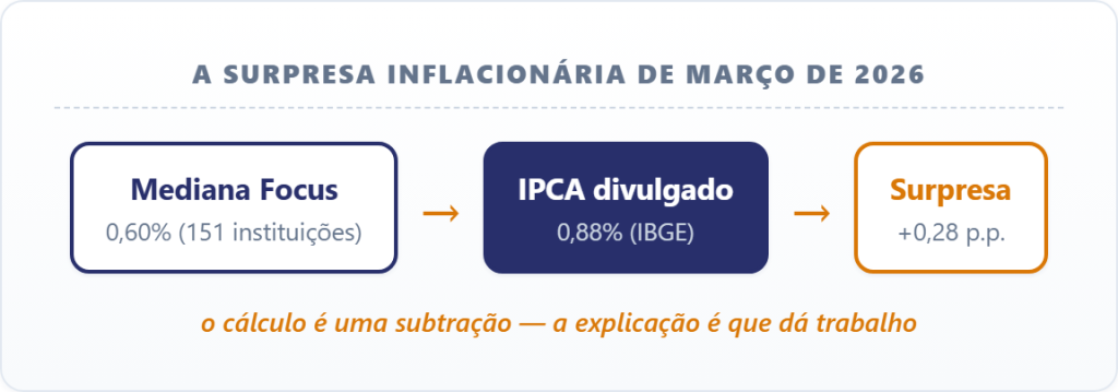 Surpresa inflacionária de março de 2026: mediana Focus 0,60% (151 instituições) contra IPCA divulgado 0,88% (IBGE), resultando em surpresa de +0,28 p.p.