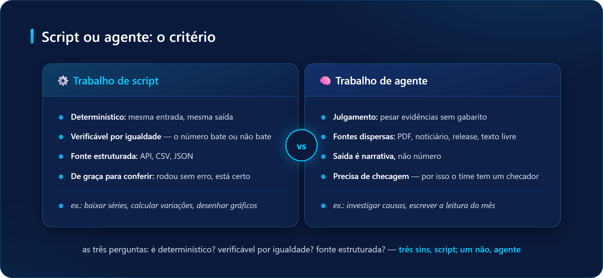 Comparação script versus agente: script é determinístico, verificável e usa fonte estruturada; agente julga sem gabarito, lida com fontes dispersas e produz saída narrativa que precisa de checagem.