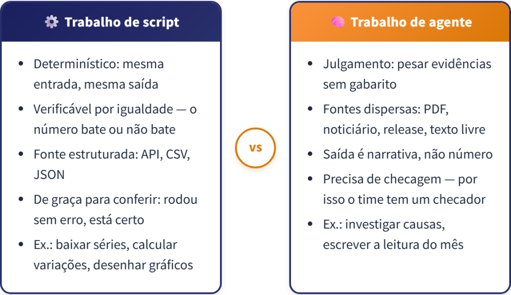 Comparação script versus agente: script é determinístico, verificável e usa fonte estruturada; agente julga sem gabarito, lida com fontes dispersas e produz saída narrativa que precisa de checagem.