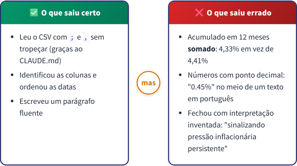 O que saiu certo e errado na primeira versão da skill: leu o CSV e escreveu o parágrafo, mas somou o acumulado em 12 meses, usou ponto decimal e inventou interpretação.