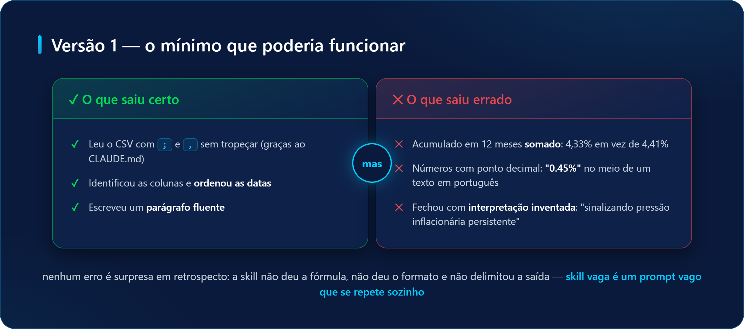 O que saiu certo e errado na primeira versão da skill: leu o CSV e escreveu o parágrafo, mas somou o acumulado em 12 meses, usou ponto decimal e inventou interpretação