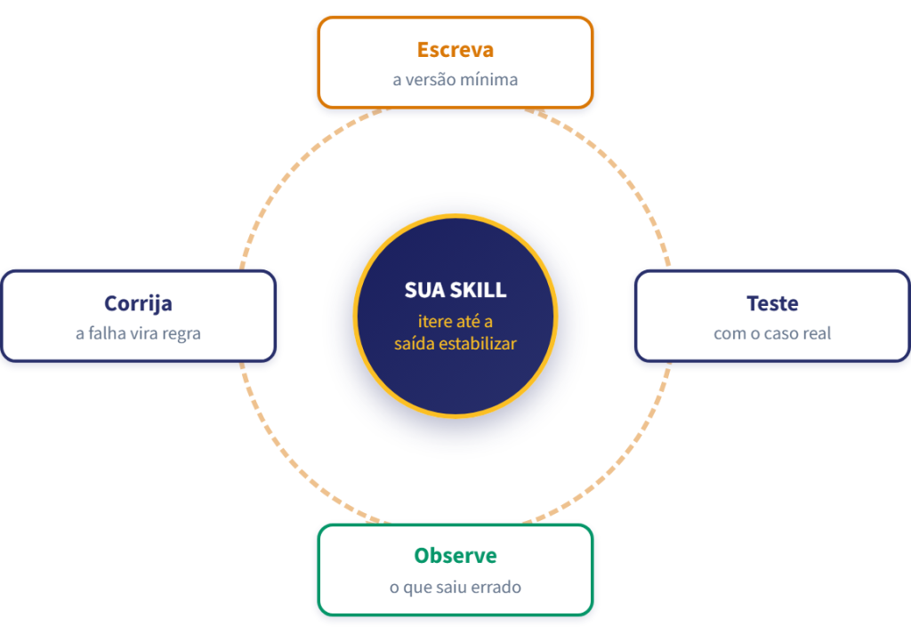Ciclo de construção de uma skill no Claude Code: escreva a versão mínima, teste com o caso real, observe o que saiu errado e corrija até a saída estabilizar.