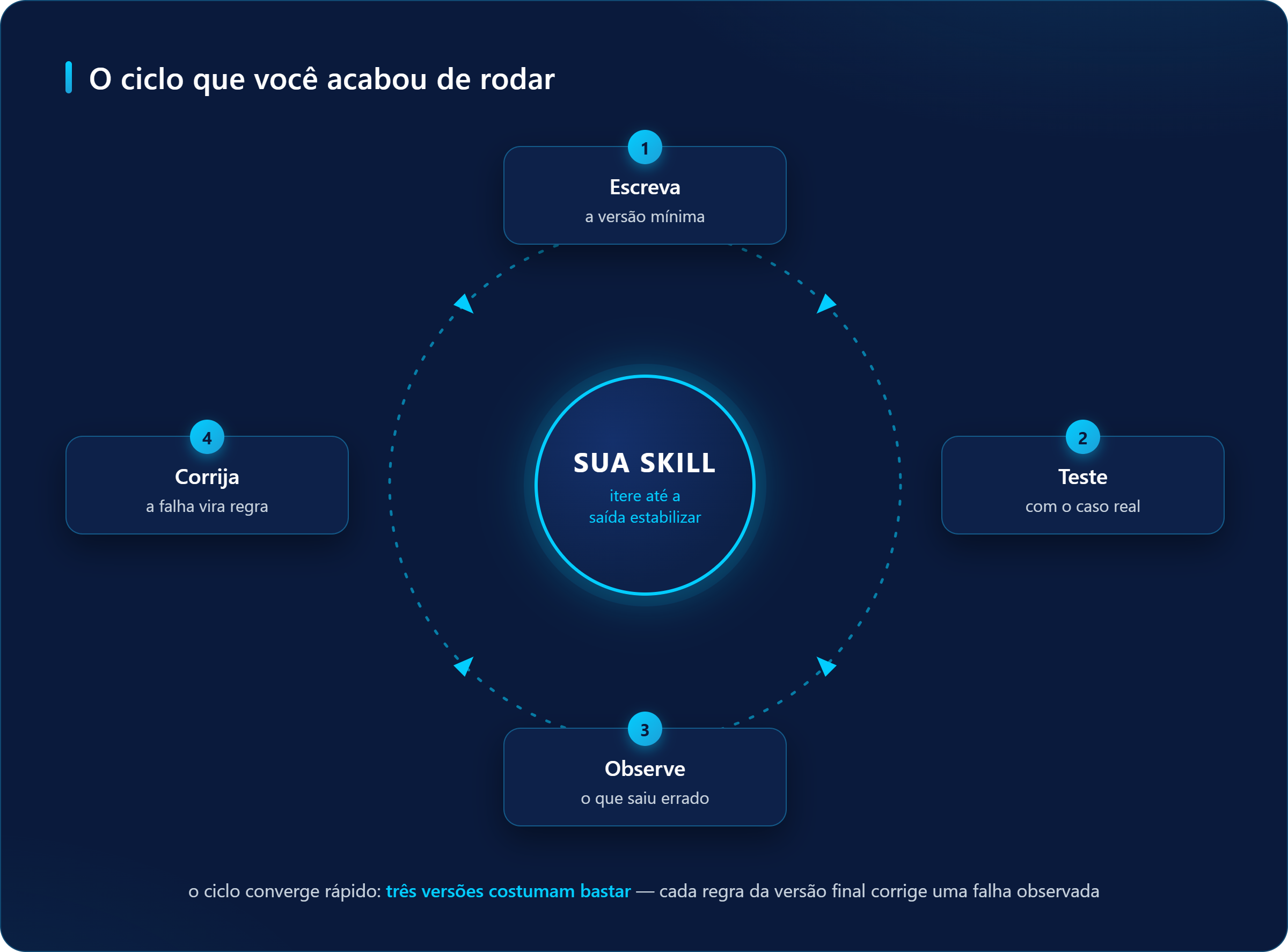 Ciclo de construção de uma skill no Claude Code: escreva a versão mínima, teste com o caso real, observe o que saiu errado e corrija até a saída estabilizar