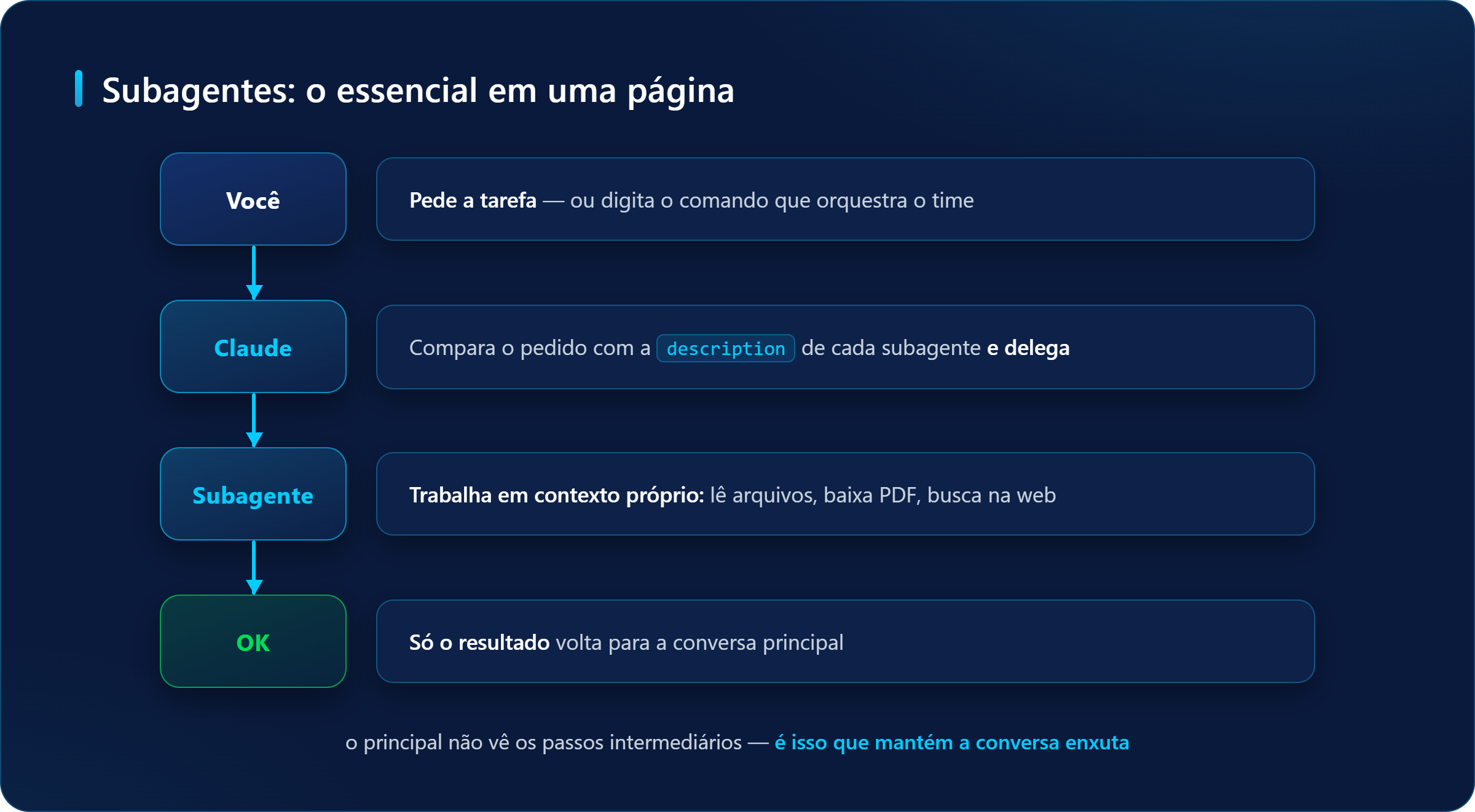 Fluxo do subagente: você pede a tarefa, Claude compara o pedido com a description de cada subagente e delega, o subagente trabalha em contexto próprio e só o resultado volta à conversa.