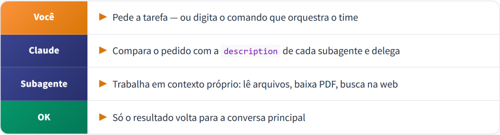 Fluxo do subagente: você pede a tarefa, Claude compara o pedido com a description de cada subagente e delega, o subagente trabalha em contexto próprio e só o resultado volta à conversa.