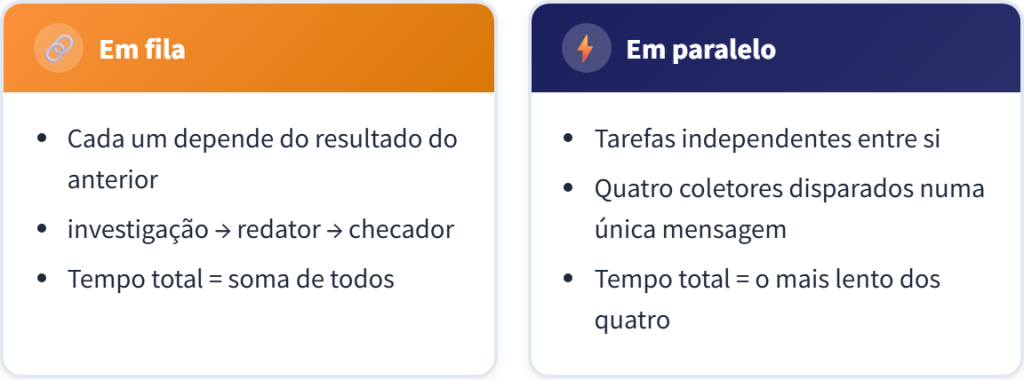 Em fila versus em paralelo: na fila cada passo depende do anterior e o tempo é a soma de todos; em paralelo as tarefas são independentes e o tempo é o do mais lento dos quatro.