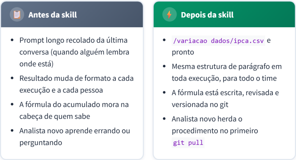 Antes e depois da skill: sem ela o prompt é recolado e o resultado varia por pessoa; com ela um comando basta, a estrutura é igual para o time e a fórmula fica versionada no git.