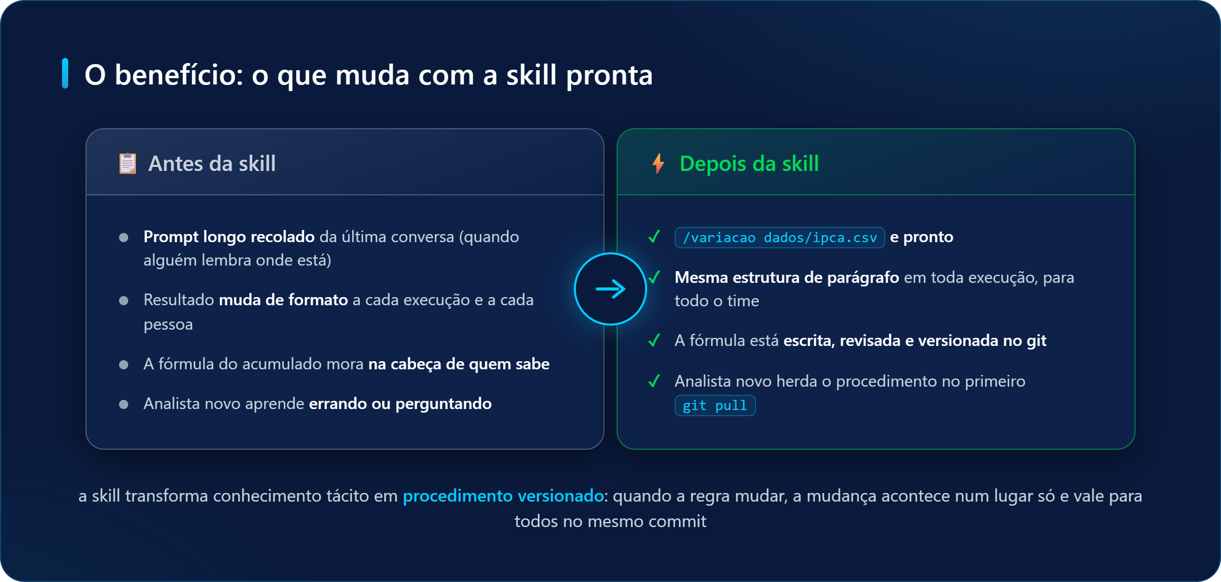 Antes e depois da skill: sem ela o prompt é recolado e o resultado varia por pessoa; com ela um comando basta, a estrutura é igual para o time e a fórmula fica versionada no git