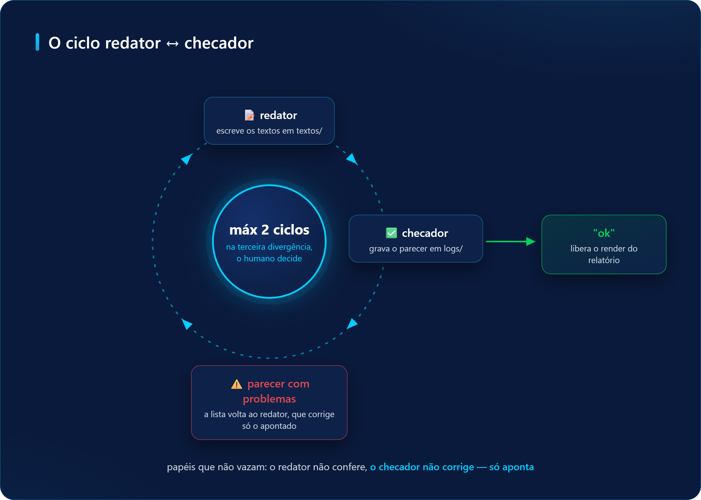 Ciclo redator → checador → 'ok': o redator escreve os textos, o checador grava o parecer em logs/ e o 'ok' libera o render; parecer com problemas volta ao redator, no máximo 2 ciclos.