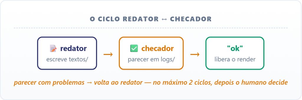 Ciclo redator → checador → "ok": o redator escreve os textos, o checador grava o parecer em logs/ e o "ok" libera o render; parecer com problemas volta ao redator, no máximo 2 ciclos.