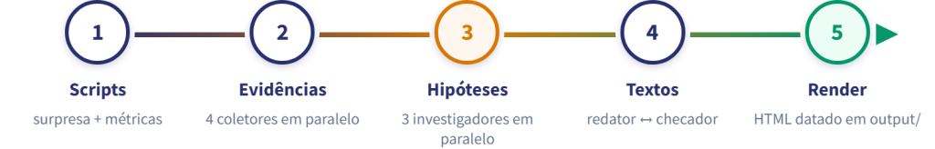 Linha do tempo do /gerar-relatorio em 5 passos: Scripts, Evidências (4 coletores em paralelo), Hipóteses (3 investigadores em paralelo), Textos (redator ↔ checador) e Render do HTML.