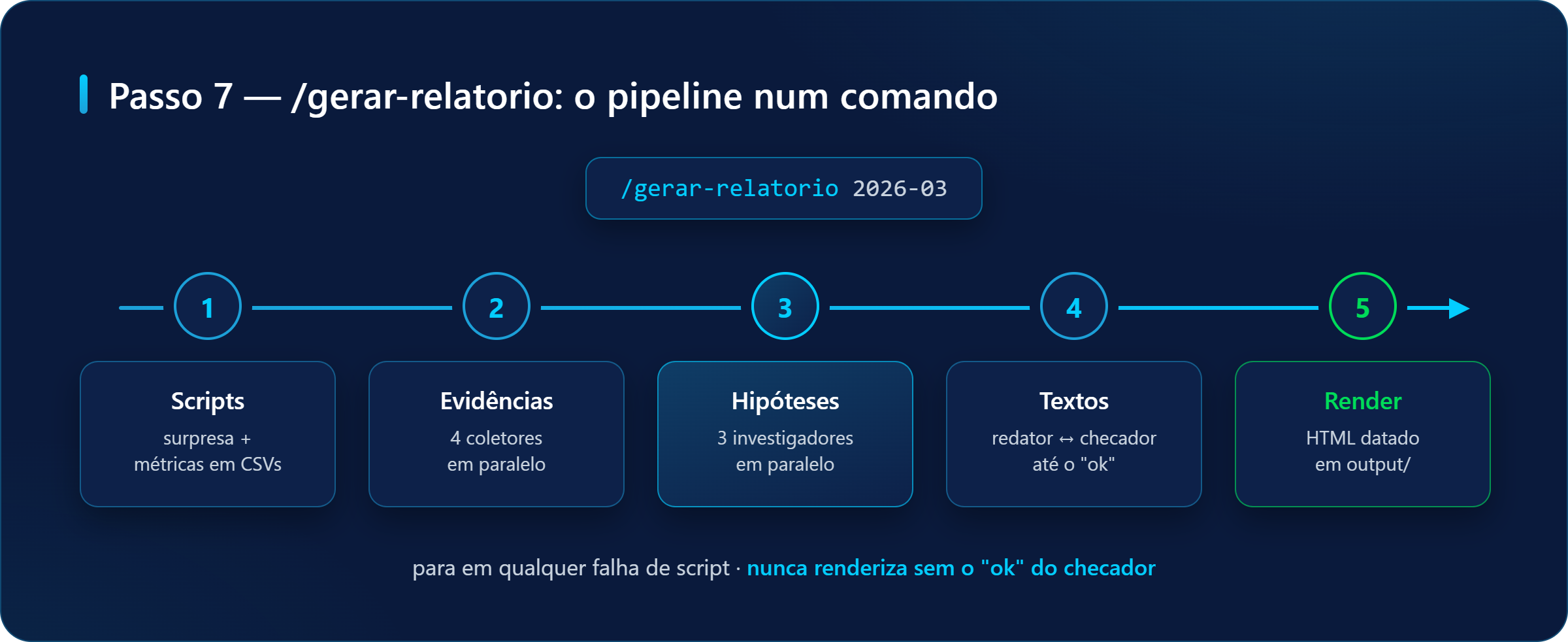 Linha do tempo do /gerar-relatorio em 5 passos: Scripts, Evidências (4 coletores em paralelo), Hipóteses (3 investigadores em paralelo), Textos (redator ↔ checador) e Render do HTML.