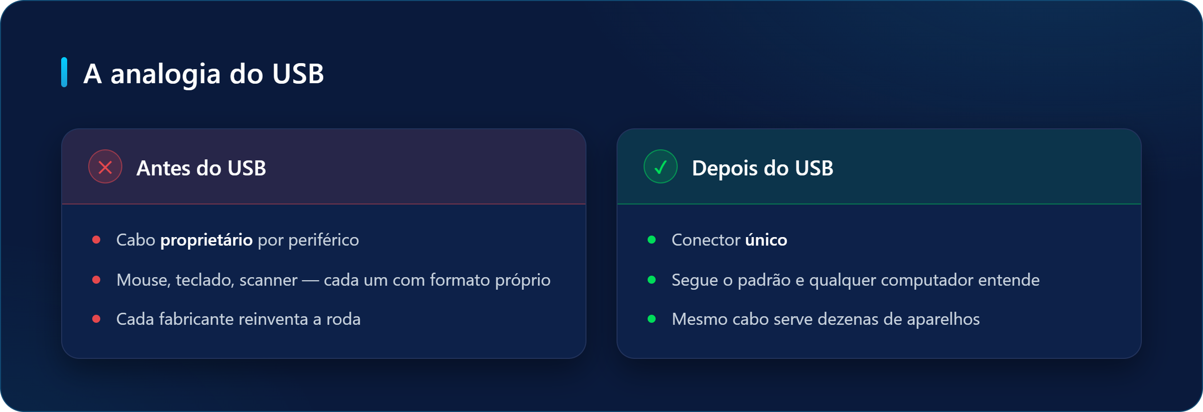 Comparação antes e depois do USB como analogia do MCP: cabos proprietários por periférico contra um conector único que qualquer computador entende