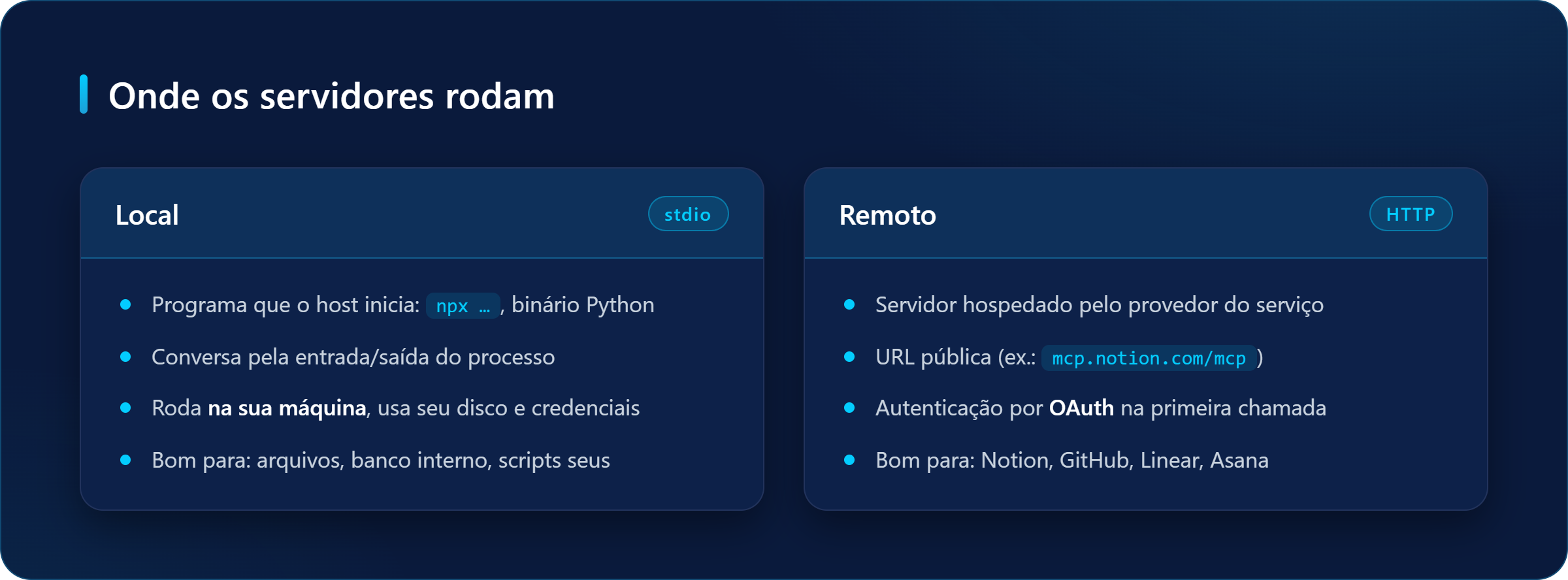 Comparação entre servidor MCP local via stdio, que roda na sua máquina com seu disco e credenciais, e servidor MCP remoto via HTTP, hospedado pelo provedor com autenticação OAuth