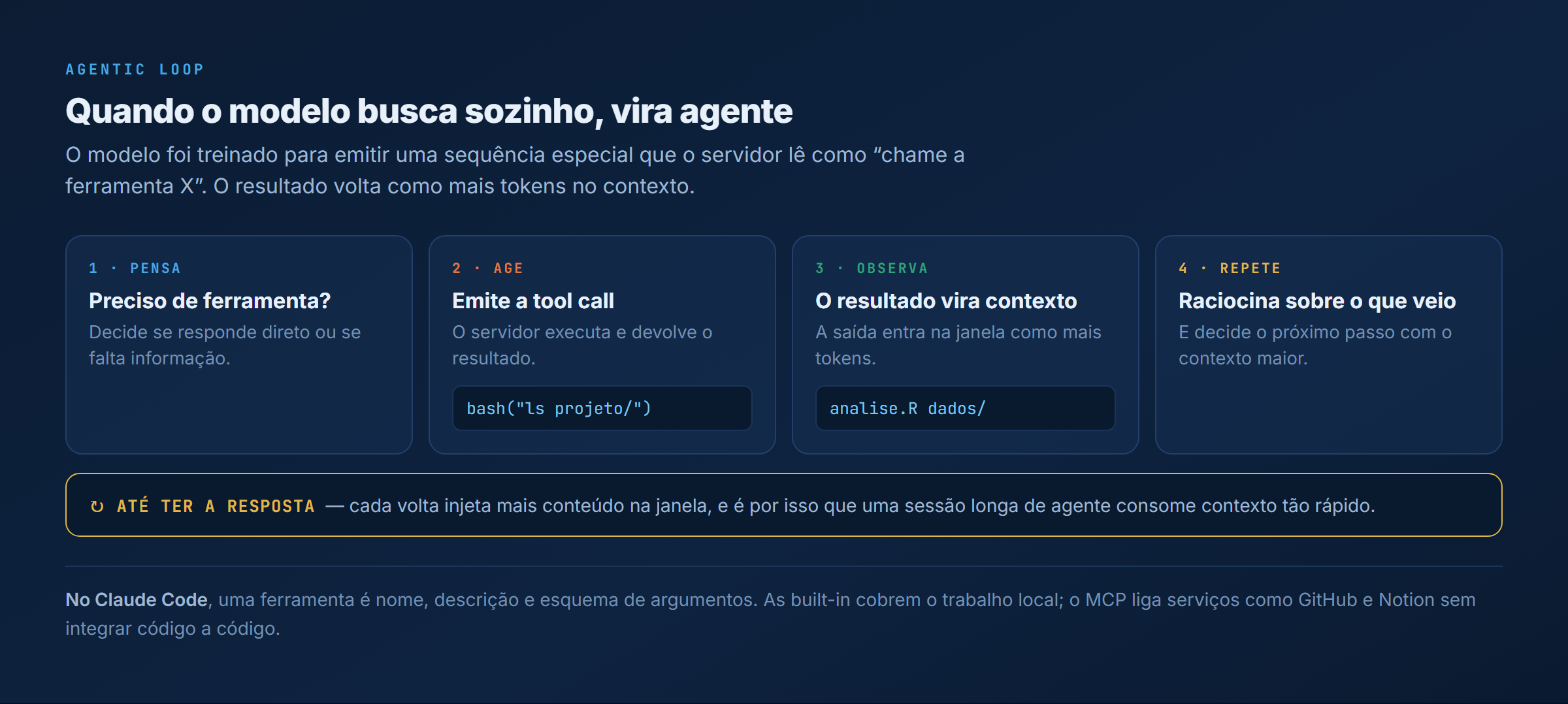 O agentic loop em quatro passos: o agente pensa se precisa de ferramenta, emite a tool call, observa o resultado entrar no contexto como mais tokens e repete até ter a resposta