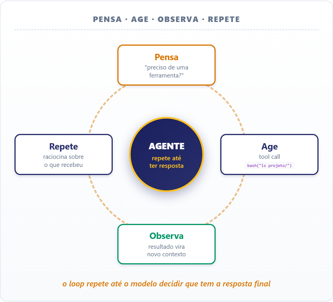 O agentic loop: o agente pensa se precisa de ferramenta, age com uma tool call, observa o resultado virar novo contexto e repete até ter a resposta