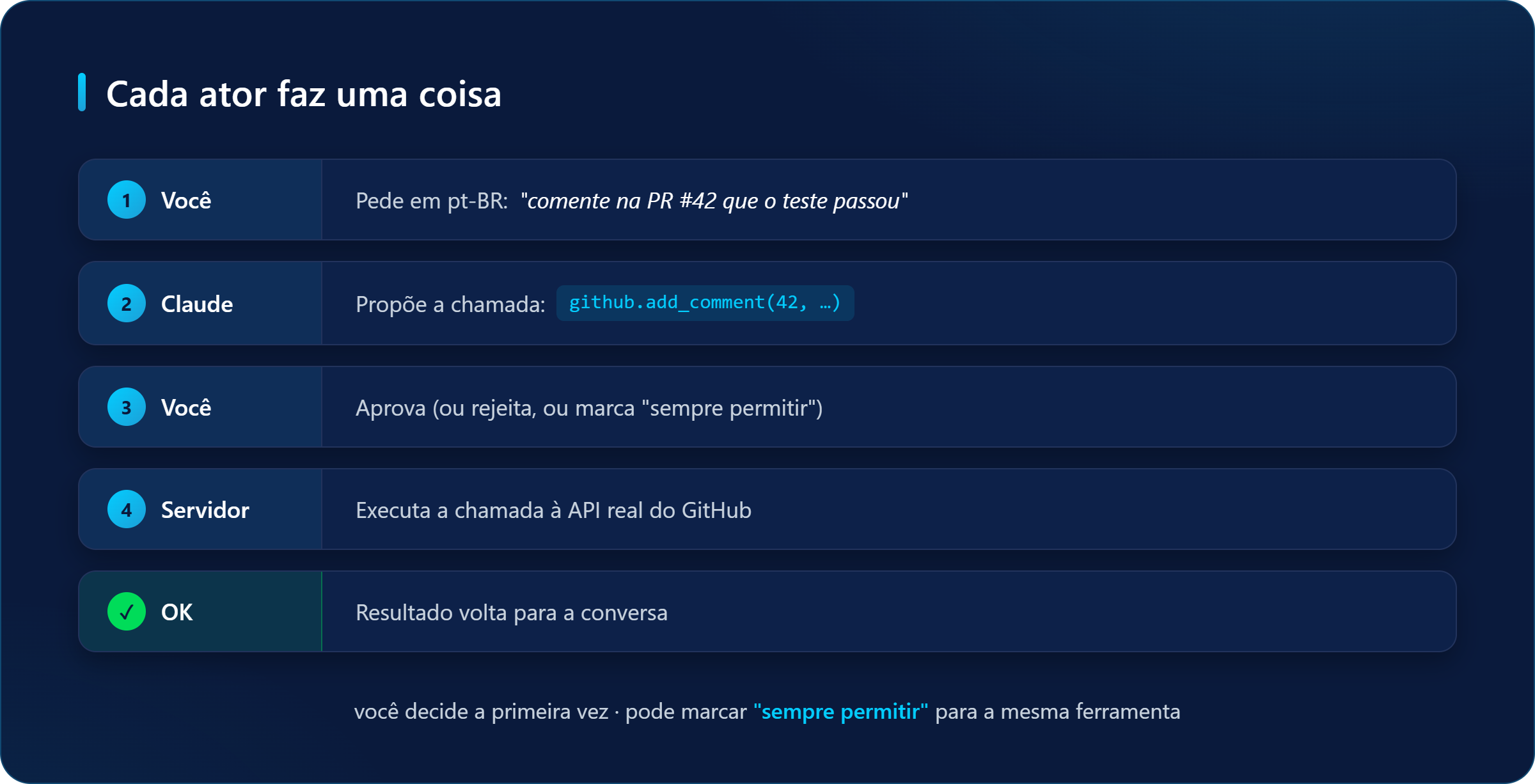 Fluxo de uma chamada de ferramenta MCP numa conversa: o usuário pede em português, o Claude propõe a chamada, o usuário aprova e o servidor executa na API real do GitHub