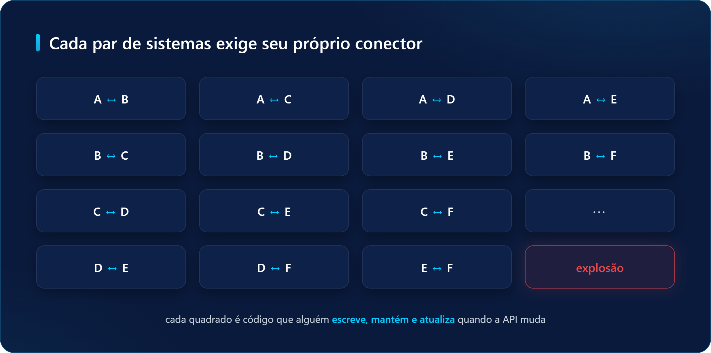 Matriz de pares de sistemas A a F no problema N×N: cada par exige um conector próprio, até a explosão de combinações