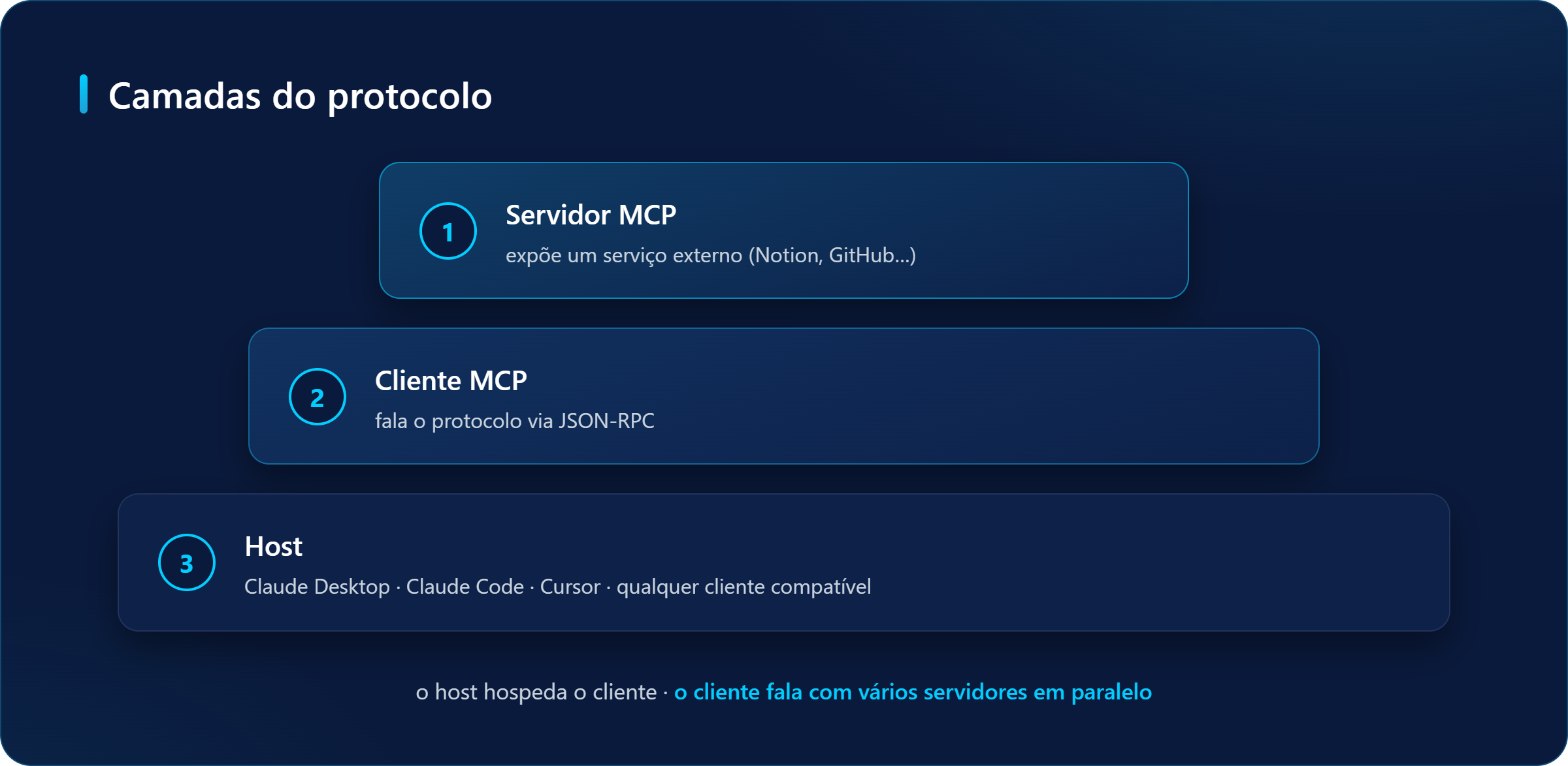 Pirâmide com as camadas do protocolo MCP: o servidor MCP expõe o serviço externo, o cliente MCP fala o protocolo e o host (Claude Desktop, Claude Code, Cursor) hospeda o cliente