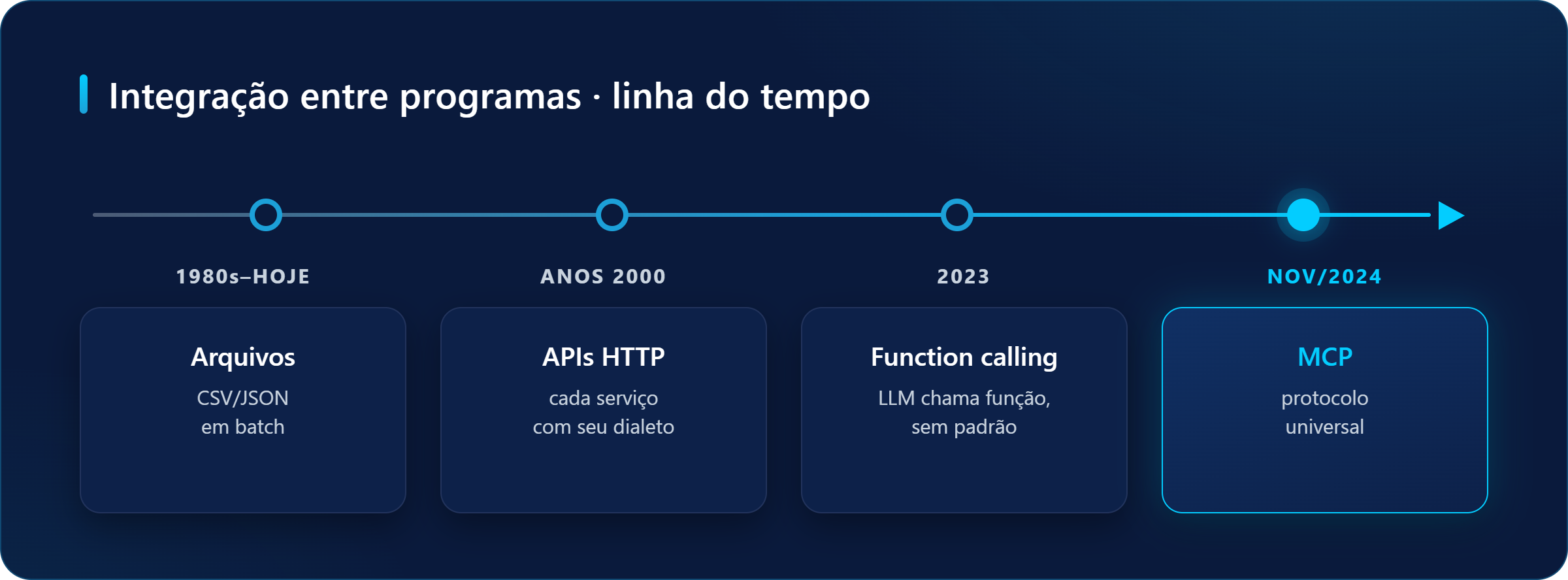Linha do tempo da integração entre programas: troca de arquivos desde os anos 1980, APIs HTTP nos anos 2000, function calling em 2023 e MCP em novembro de 2024