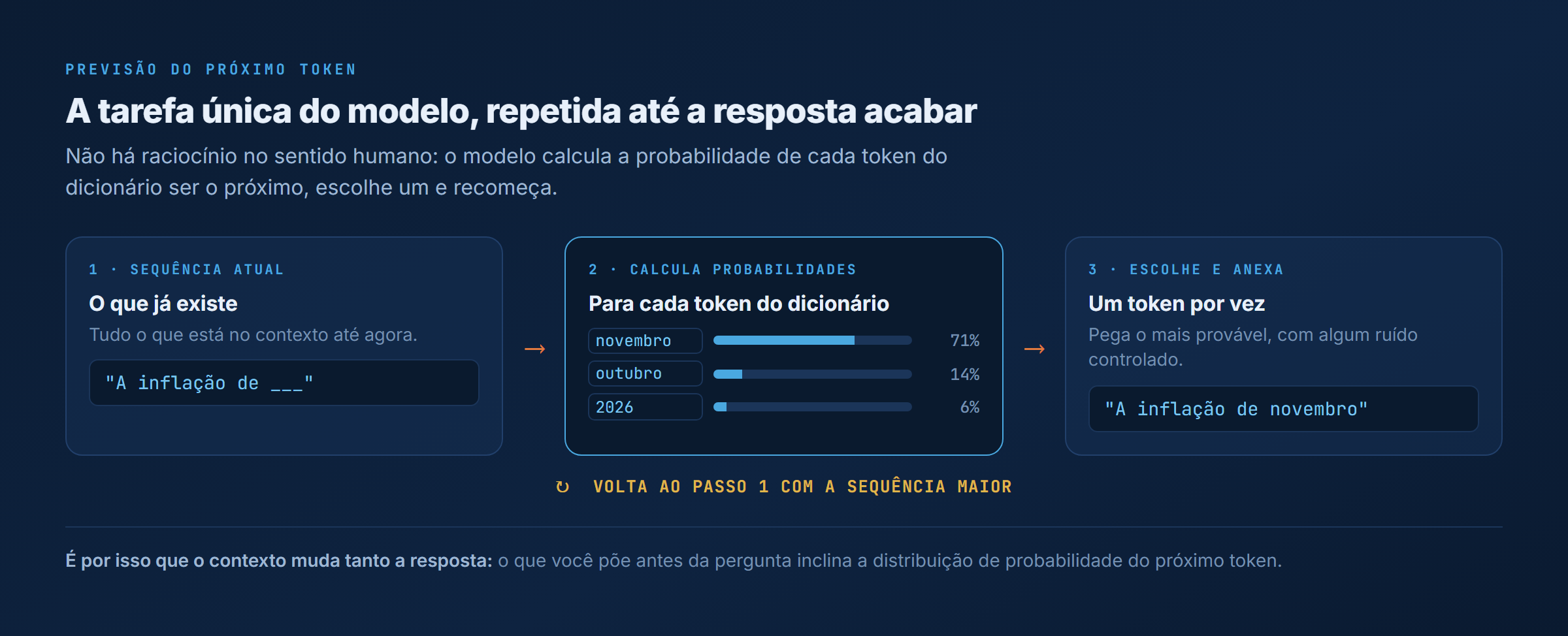 O loop de previsão do próximo token: a sequência atual entra, o modelo calcula a probabilidade de cada token do dicionário, escolhe o mais provável e volta ao início com a sequência maior