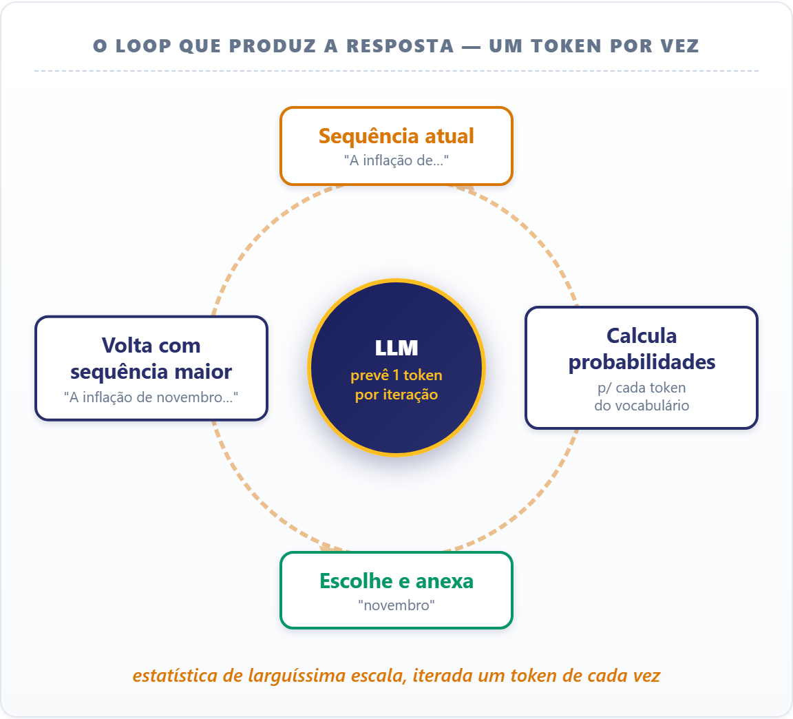 O loop que produz a resposta do LLM um token por vez: sequência atual, calcula probabilidades, escolhe e anexa, volta com a sequência maior