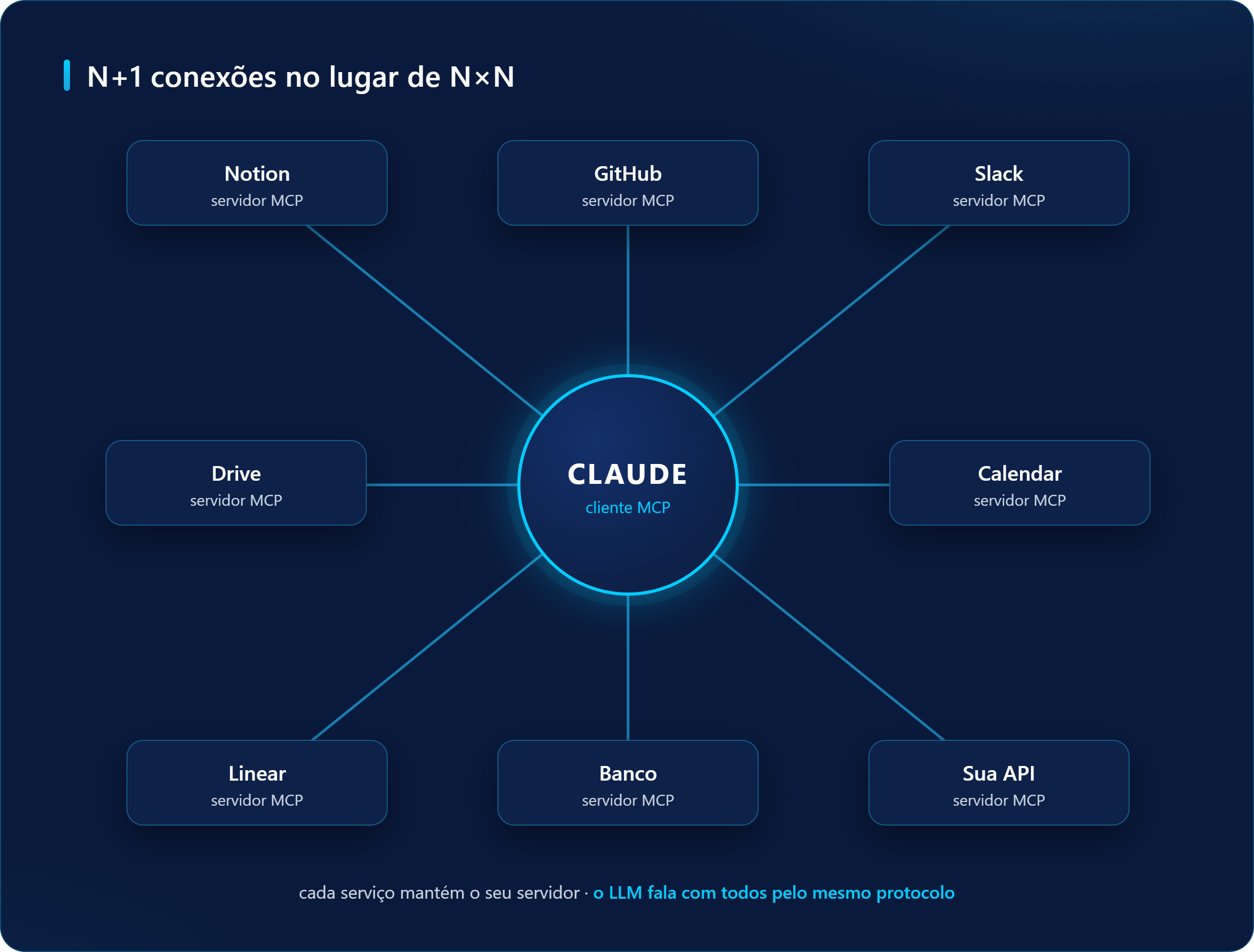 Diagrama do MCP: o Claude como cliente no centro, conectado a servidores MCP de Notion, GitHub, Slack, Drive, Calendar, Linear, banco de dados e API própria — N+1 conexões no lugar de N×N