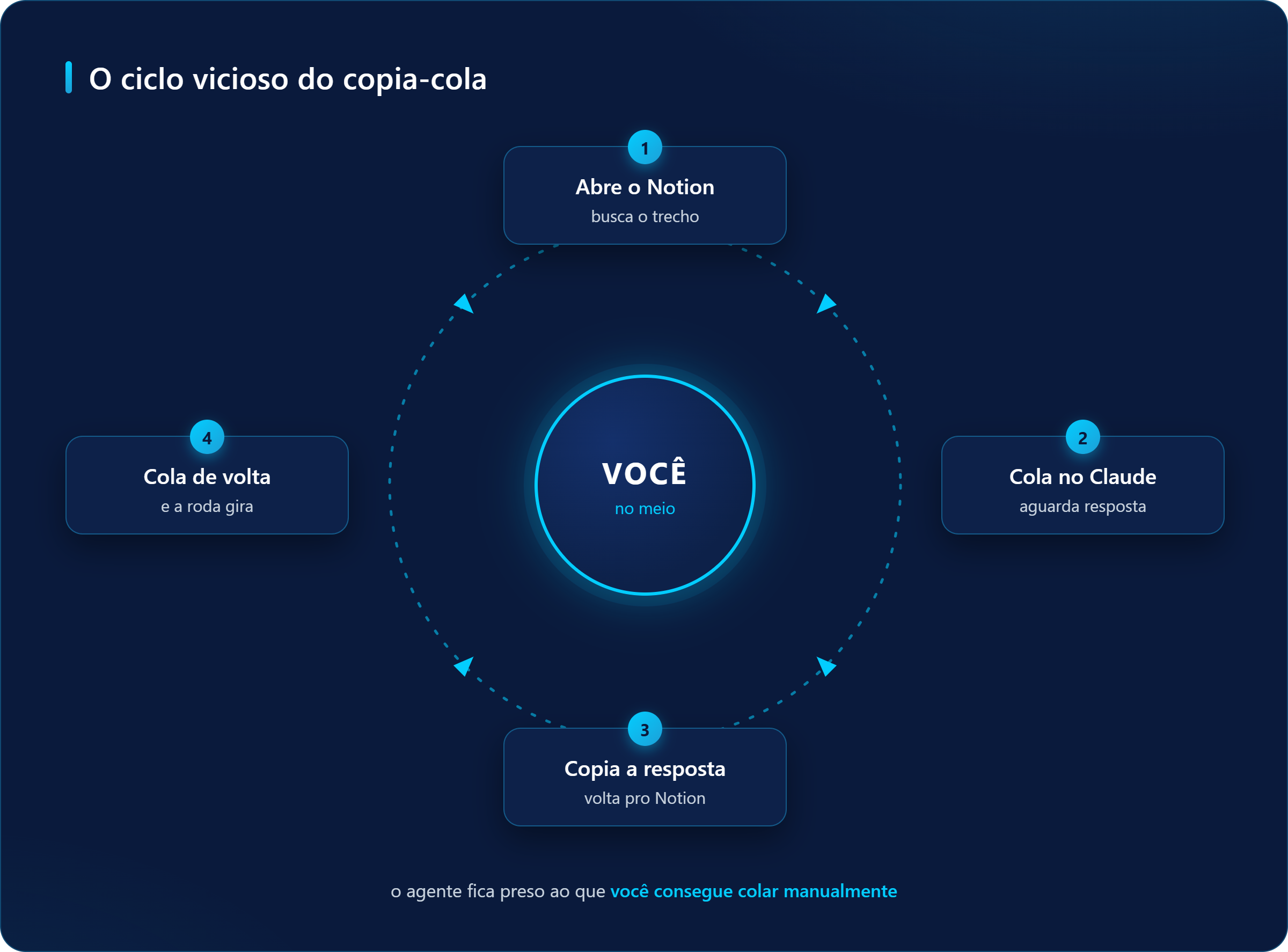 Ciclo do copia e cola sem MCP: o usuário abre o Notion, cola o trecho no Claude, copia a resposta e cola de volta, girando em círculo com a pessoa no meio