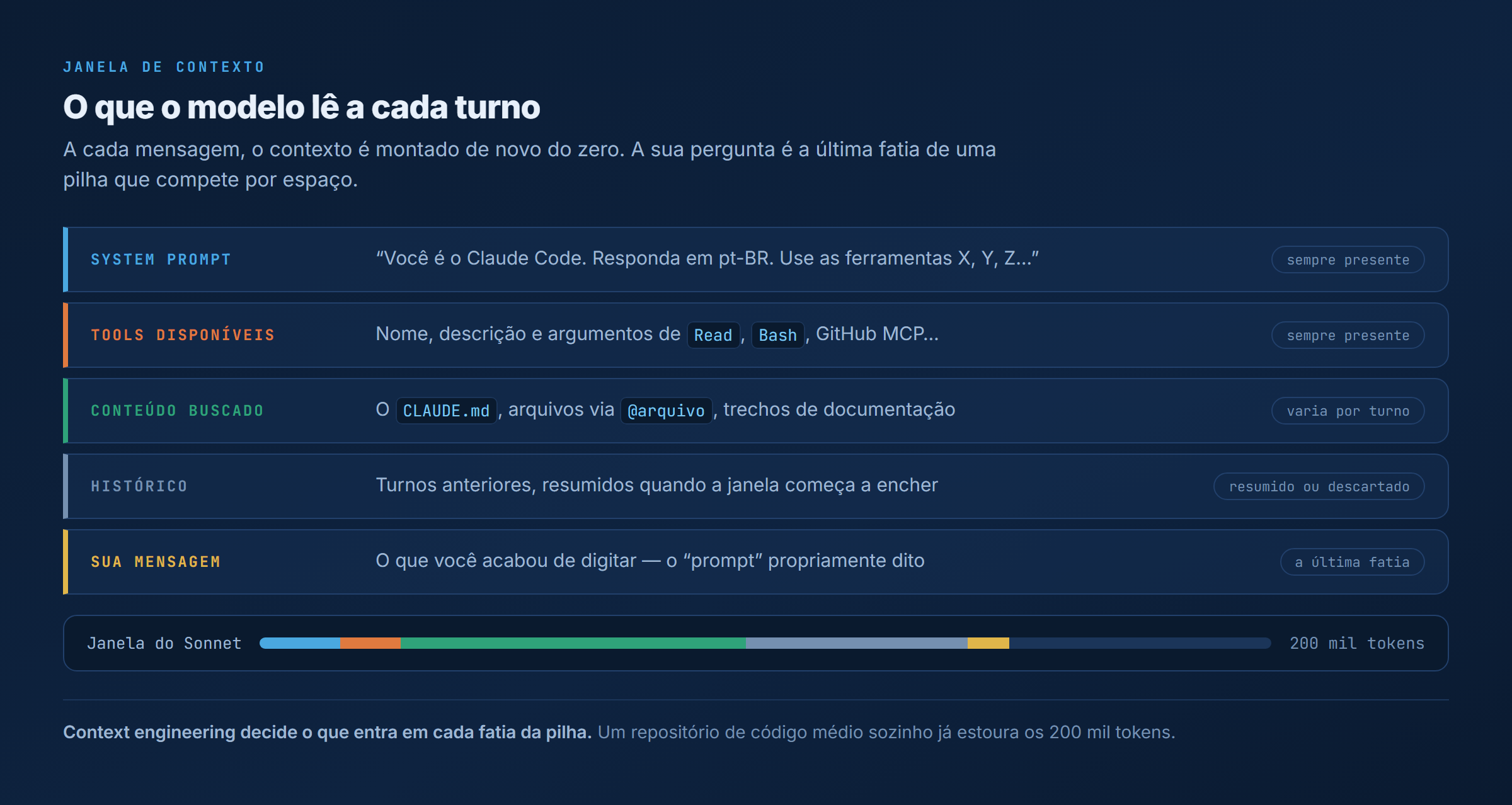 As cinco fatias da janela de contexto — system prompt, tools, conteúdo buscado, histórico e a sua mensagem — e quanto cada uma ocupa dos 200 mil tokens do Claude Sonnet