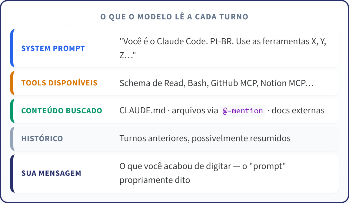 O que o modelo lê a cada turno na janela de contexto: system prompt, tools disponíveis, conteúdo buscado, histórico e a sua mensagem