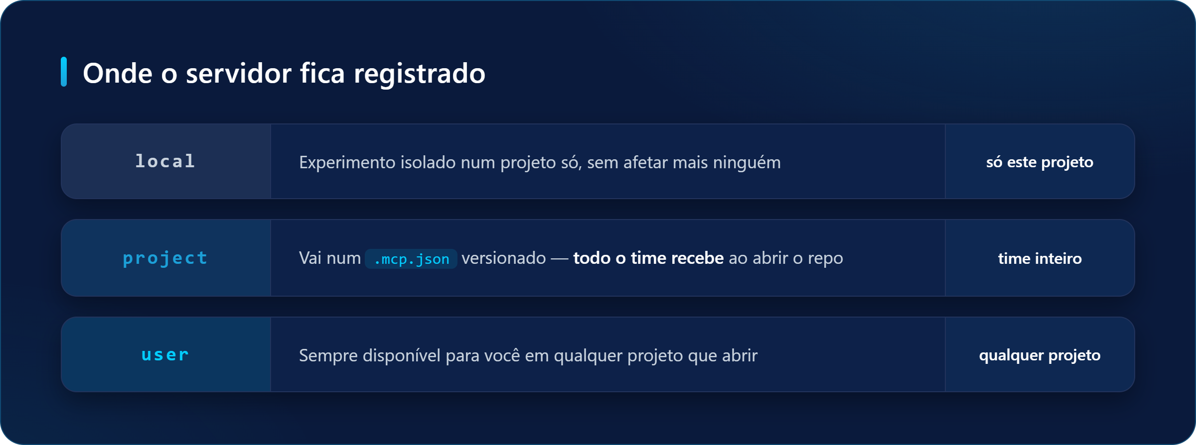Os três escopos de servidor MCP no Claude Code: local para um projeto só, project no .mcp.json versionado para o time inteiro e user para qualquer projeto da máquina