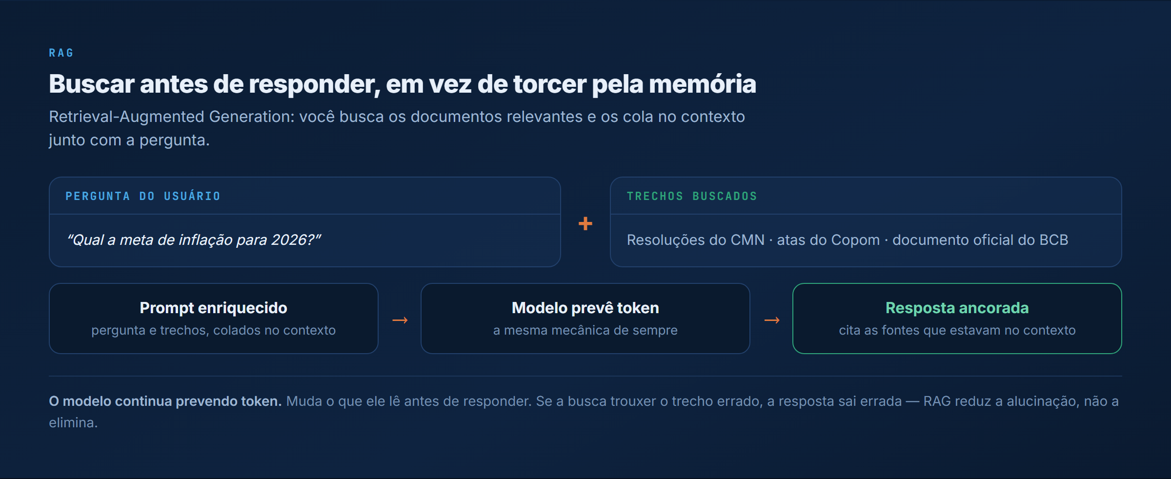 RAG, Retrieval-Augmented Generation: a pergunta somada aos trechos buscados forma o prompt enriquecido, o modelo prevê token com a mecânica de sempre e a resposta cita as fontes que estavam no contexto