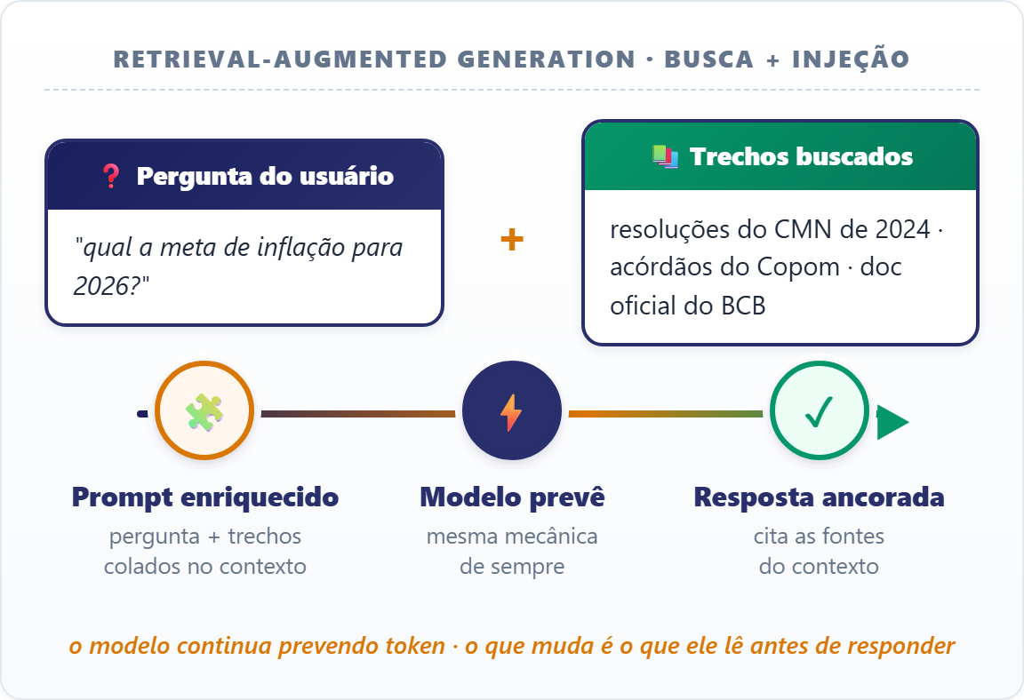 RAG, Retrieval-Augmented Generation: a pergunta do usuário soma trechos buscados, forma um prompt enriquecido, o modelo prevê e a resposta sai ancorada nas fontes