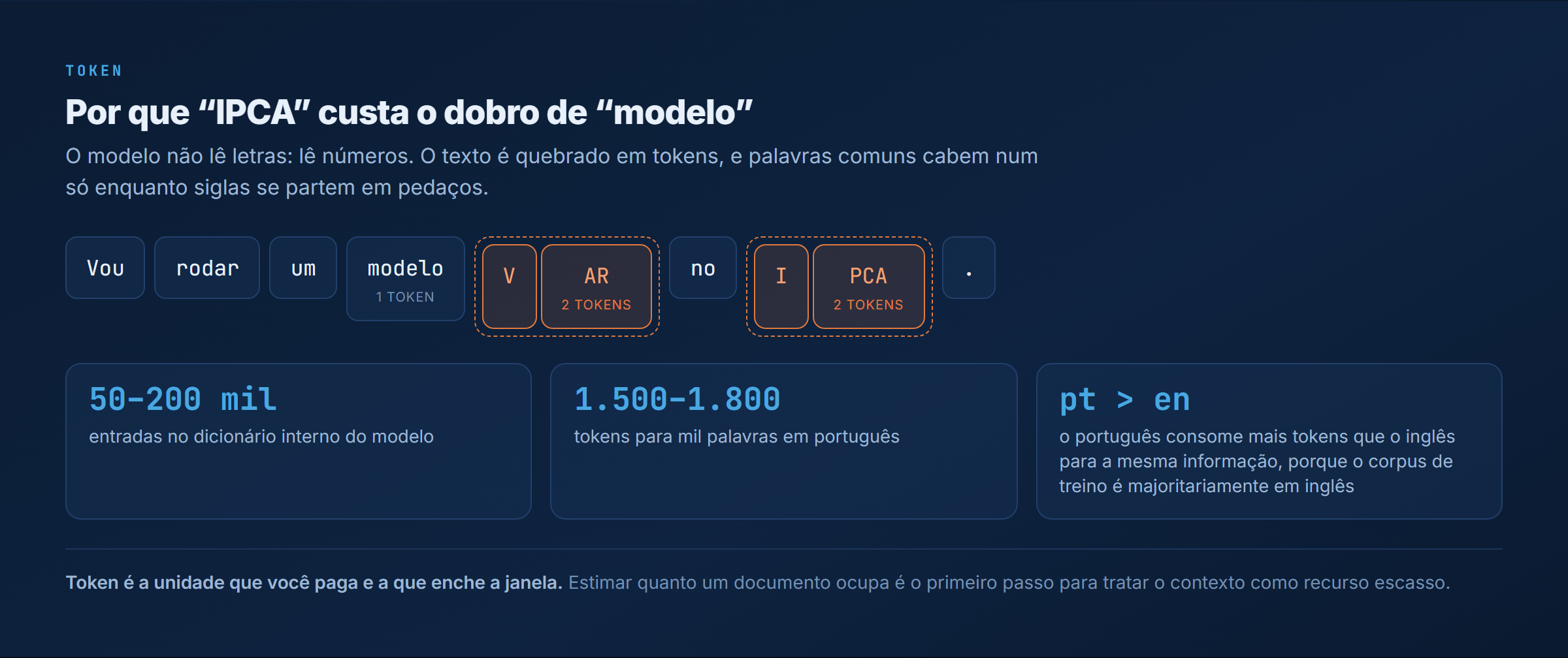 Tokenização da frase “Vou rodar um modelo VAR no IPCA”: “modelo” ocupa um token, enquanto VAR e IPCA se partem em dois cada, com o dicionário do modelo entre 50 e 200 mil entradas