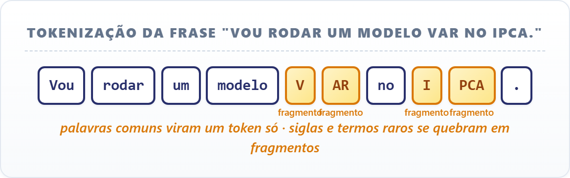 Tokenização da frase Vou rodar um modelo VAR no IPCA: palavras comuns viram um token só e siglas como VAR e IPCA se quebram em fragmentos