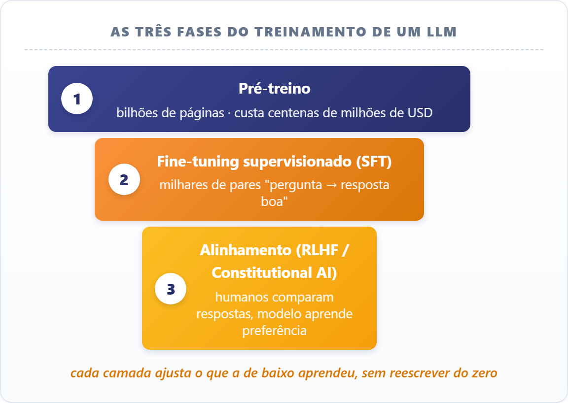 As três fases do treinamento de um LLM: pré-treino, fine-tuning supervisionado e alinhamento, cada camada ajustando a anterior