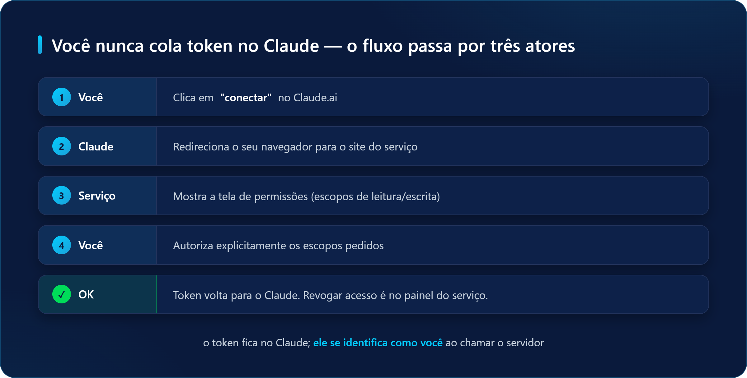 Fluxo OAuth do MCP em três atores: você clica em conectar, o Claude redireciona ao site do serviço, você autoriza os escopos de leitura e escrita e o token volta ao Claude