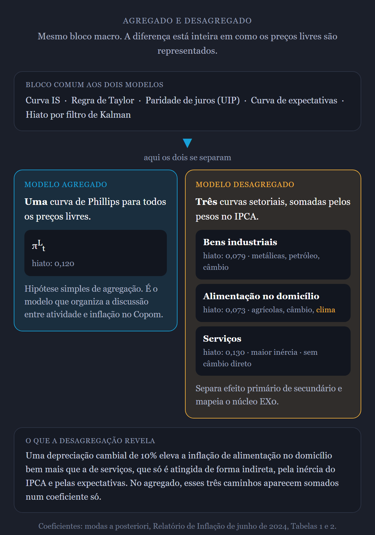 Comparação entre o modelo agregado e o desagregado de pequeno porte: os dois compartilham curva IS, regra de Taylor, paridade de juros e curva de expectativas, e diferem apenas no bloco de preços livres, com uma curva de Phillips no agregado e três curvas setoriais no desagregado