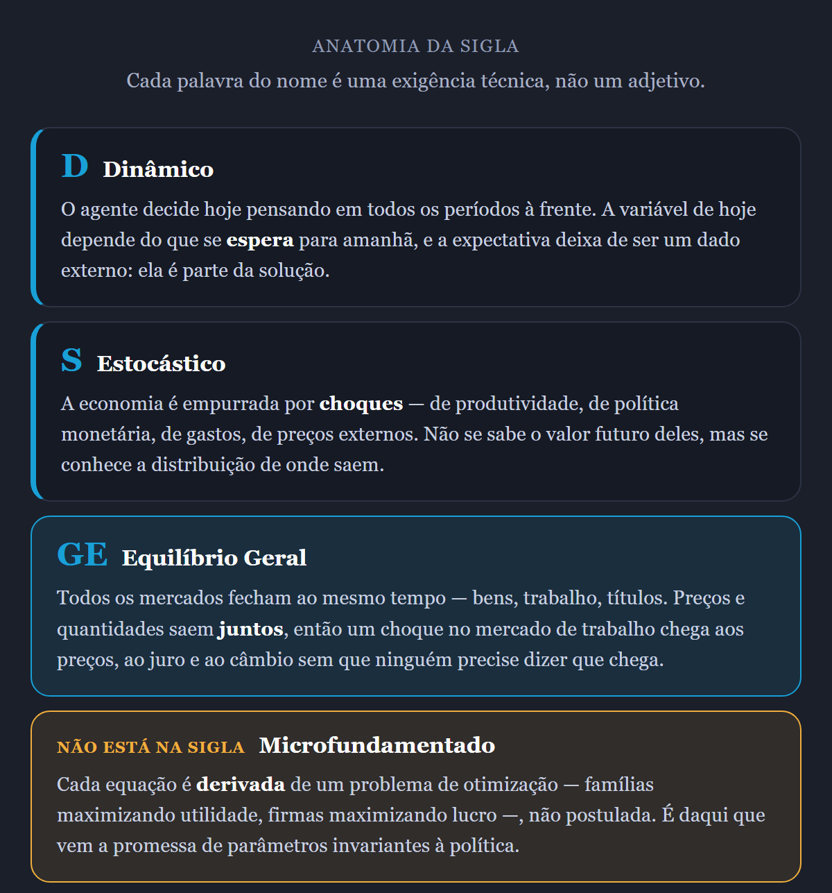 Diagrama que decompõe a sigla DSGE em suas quatro exigências: dinâmico, porque os agentes decidem olhando para o futuro e as expectativas passam a ser parte da solução; estocástico, porque a economia é empurrada por choques cujos valores futuros não podem ser antecipados mas cuja distribuição é conhecida; equilíbrio geral, porque todos os mercados fecham simultaneamente e preços e quantidades são determinados juntos; e microfundamentado, característica que não está na sigla mas é a que mais distingue o DSGE, porque cada equação é derivada de um problema de otimização em vez de postulada